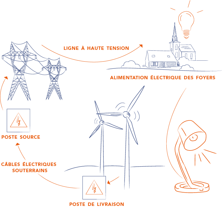 L'énergie éolienne, une conviction chez H2air Producteur indépendant d'énergie renouvelable par l'éolien et le solaire